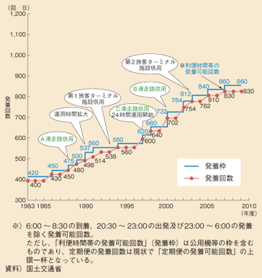 図表II-5-1-7　東京国際空港（羽田）の発着回数