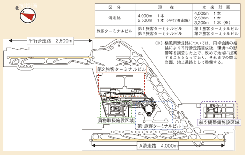 図表II-5-1-9　成田国際空港の施設計画