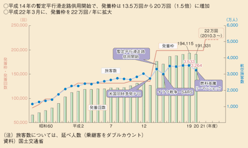 図表II-5-1-10　成田国際空港における発着回数・旅客数