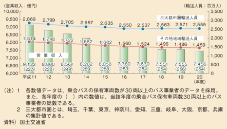 図表II-5-4-1　乗合バスの輸送人員、営業収入の推移