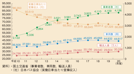 図表II-5-4-2　貸切バスの事業者数、輸送人員、車両数、営業収入の推移