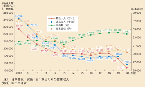 図表II-5-4-3　ハイヤー・タクシーの日車営業収入等の推移