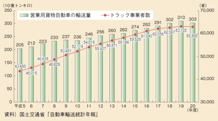 図表II-5-4-4　トラック輸送の動向