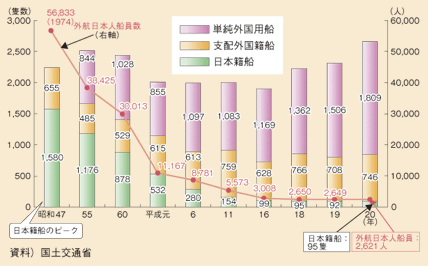 図表II-5-4-5　我が国の商船隊の構成と推移