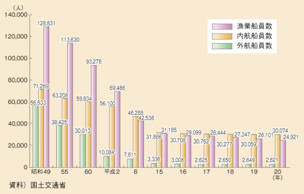 図表II-5-4-6　日本人船員数の推移