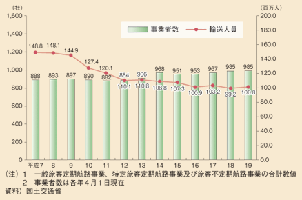 図表II-5-4-7　国内旅客船事業者数及び旅客輸送人員の推移