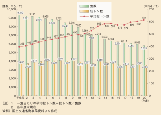 図表II-5-4-8　内航船舶の推移