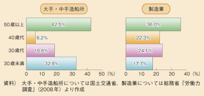 図表II-5-4-9　造船技能者・技術者の年齢構成（製造業全体との比較）