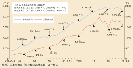 図表II-5-4-11　航空旅客の推移