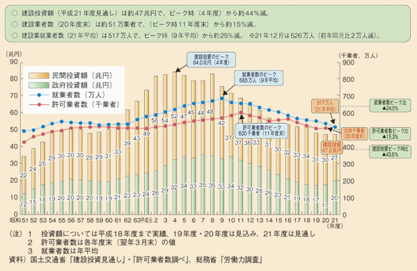 図表II-5-4-13　建設投資（名目値）、許可業者数及び就業者数の推移