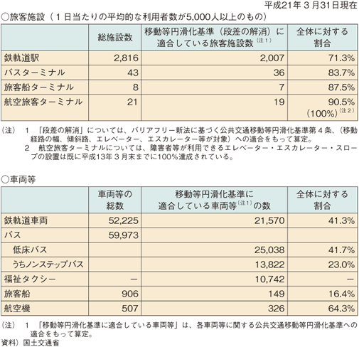 図表II-6-1-1　公共交通機関のバリアフリー化の現状