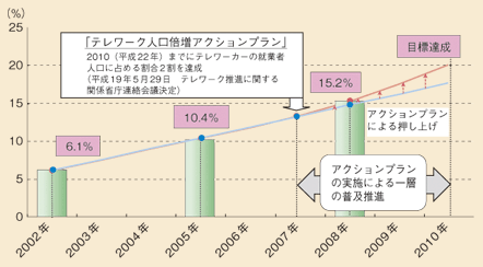 図表II-6-1-3　テレワーカーの就業者人口に占める割合（2002、2005、2008年の推計値から推計）