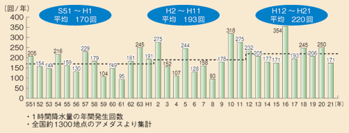 図表II-6-2-2　１時間降水量50mm以上の年間発生回数（1,000地点あたり）