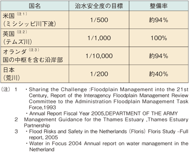 図表II-6-2-4　各国の治水対策