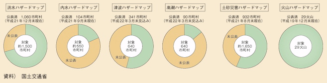 図表II-6-2-7　ハザードマップの整備状況について