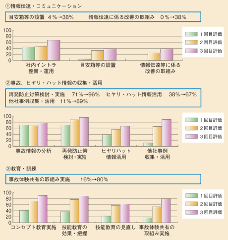 図表II-6-4-2　大手事業者における運輸安全マネジメント制度の導入効果（平成18年10月～平成21年9月）