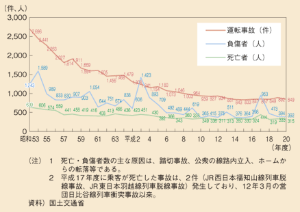 図表II-6-4-3　鉄軌道交通における運転事故件数及び死傷者数の推移