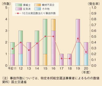 図表II-6-4-4　国内航空会社の事故件数及び発生率