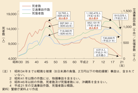 図表II-6-4-5　交通事故件数及び死傷者数等の推移