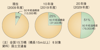 図表II-6-4-6　建設後50年以上の橋梁の割合