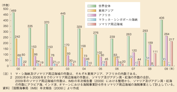 図表II-6-5-2　世界における海賊等事案の発生件数の推移