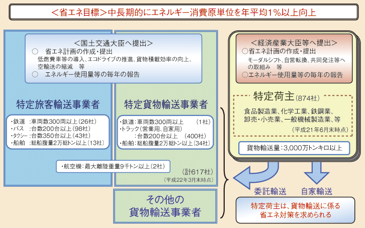 図表II-7-1-5　省エネ法改正による輸送分野のエネルギー使用効率の改善