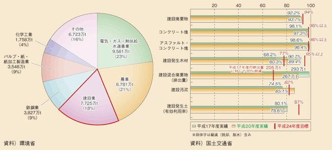 図表II-7-2-1　産業廃棄物の分野別排出量と建設副産物の品目別再資源化率等