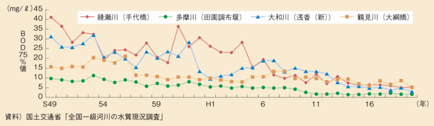 図表II-7-4-3　主要都市河川代表地点におけるBOD75％値の経年変化