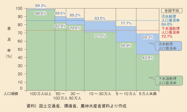 図表II-7-4-4　都市規模別下水道処理人口普及率（平成20年度末）