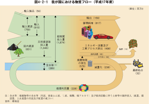 図 4-2-1 我が国における物質フロー(平成17年度)