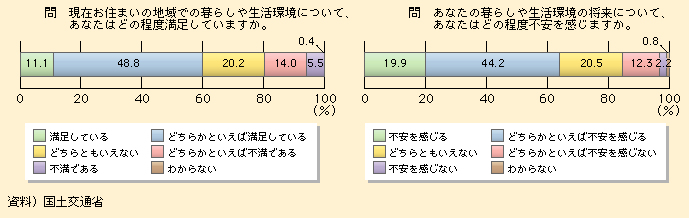 図表I-1-0-1　現在の満足と将来の不安