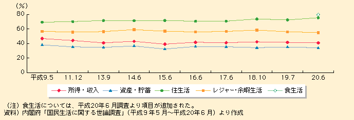 図表I-1-1-1　現在の生活の各面での満足