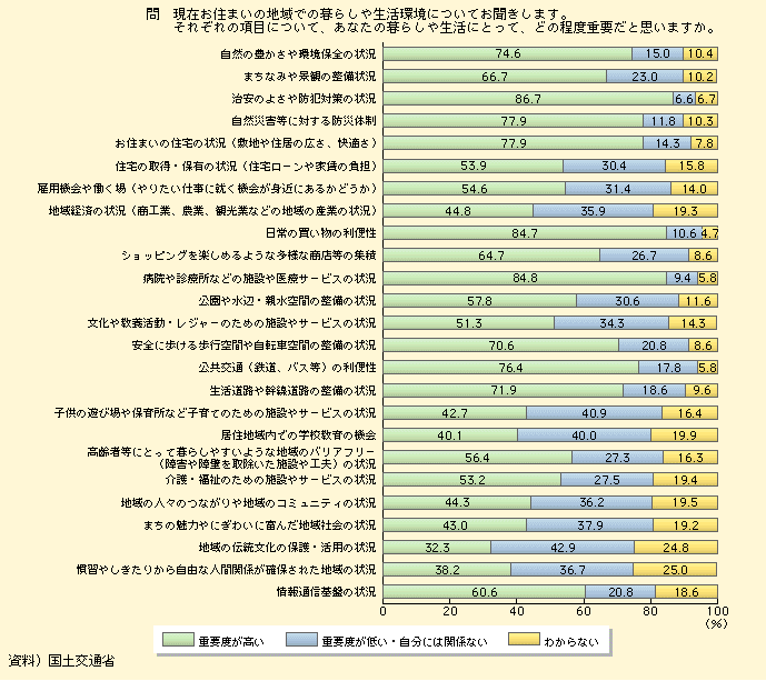 図表I-1-1-2　「住まう」を取り巻く各環境要素に対する重要度