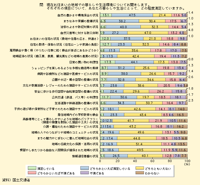 図表I-1-1-3　「住まう」を取り巻く各環境要素に対する満足度