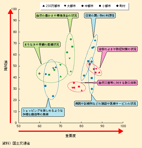 図表I-1-1-4　都市の規模別にみた重要度と満足度の分布