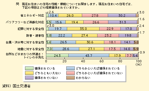 図表I-1-1-5　性能・機能別にみた住宅