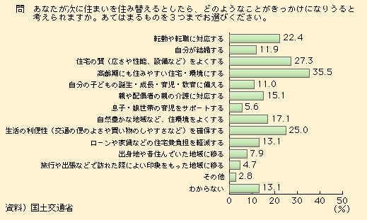 図表I-1-1-6　住まいを替えるきっかけ