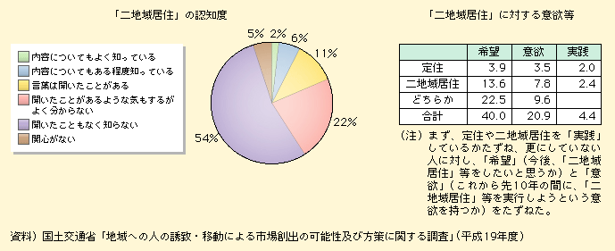 図表I-1-1-7　「二地域居住」に関する認知度と意欲等