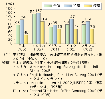 図表I-1-1-8　住宅の広さの国際比較