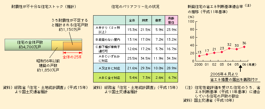 図表I-1-1-9　住宅の性能（耐震性、バリアフリー、省エネルギー対応）