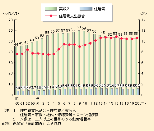 図表I-1-1-10　住居費支出割合の推移