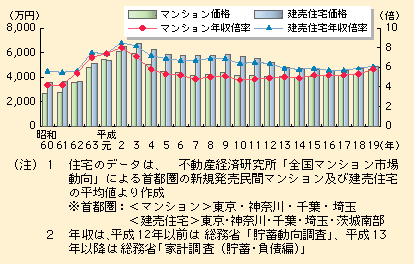 図表I-1-1-11　住宅の取得にかかる費用の推移