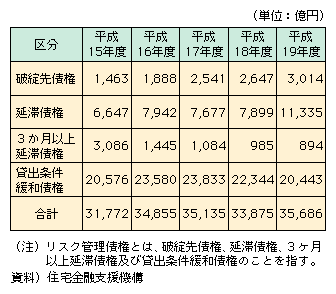 図表I-1-1-12　住宅金融支援機構のリスク管理債権額の状況