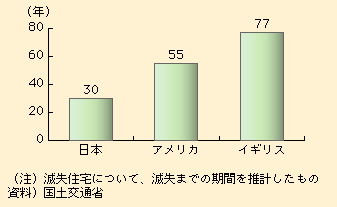 図表I-1-1-13　滅失住宅の平均築後年数の国際比較