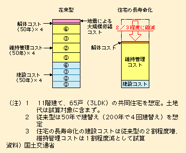 図表I-1-1-14　住宅の長寿命化による住居費負担の軽減効果