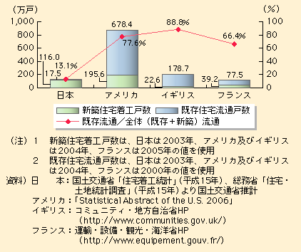 図表I-1-1-15　住宅市場の国際比較