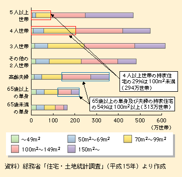 図表I-1-1-16　世帯類型別の住宅の床面積