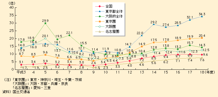 図表I-1-1-17　公営住宅の応募状況の推移