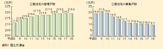 図表I-1-1-18　公営住宅の管理戸数と募集戸数