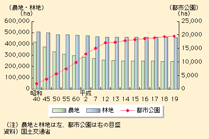 図表I-1-1-20　一都三県における都市公園、農地、林地の推移